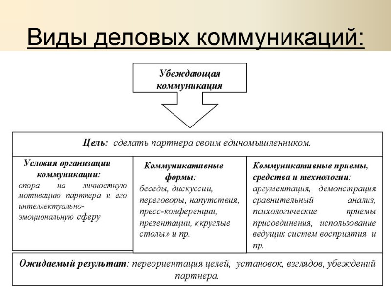 Виды деловых коммуникаций: